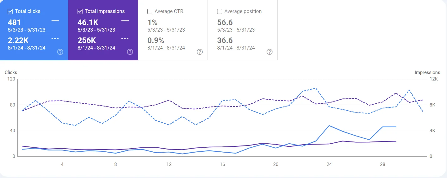 Google Search Console performance: clicks 481 to 2,220, impressions 46.1K to 256K, average position 56.6 to 36.6