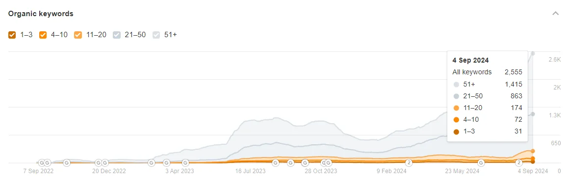 Ahrefs organic keywords: 2,555 total, over 100 on page one, September 2024