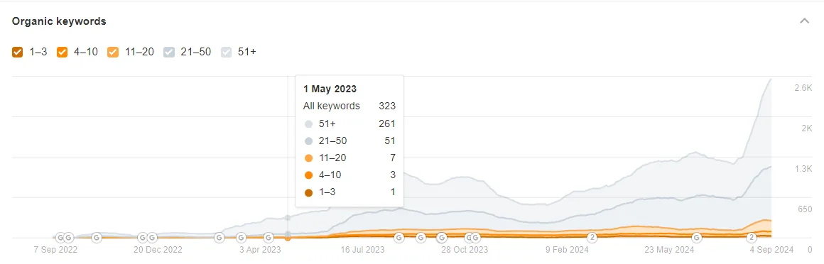 Ahrefs organic keywords: 323 total, 4 on page one, May 2023