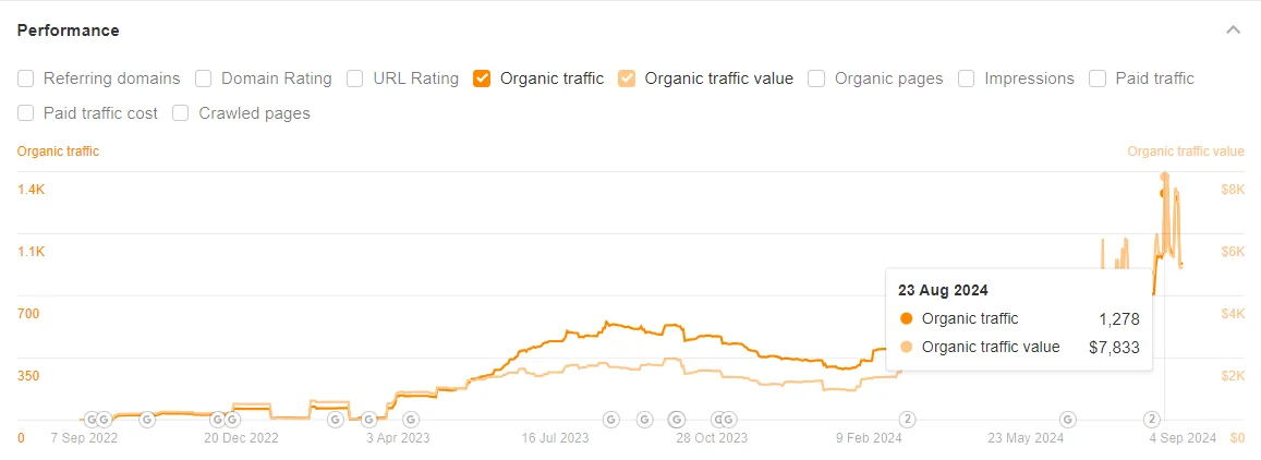 Ahrefs organic traffic value $7,833 in August 2024