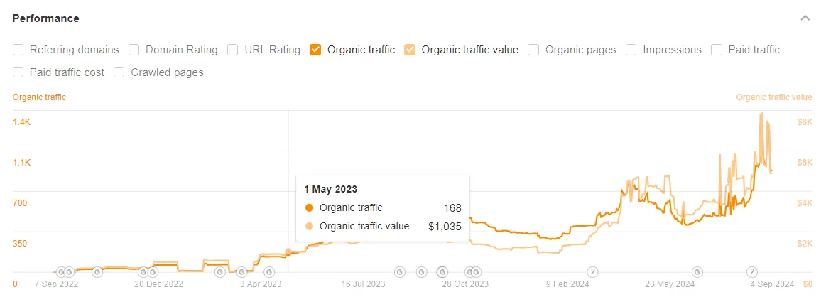 Ahrefs organic traffic value $1,035 in May 2023